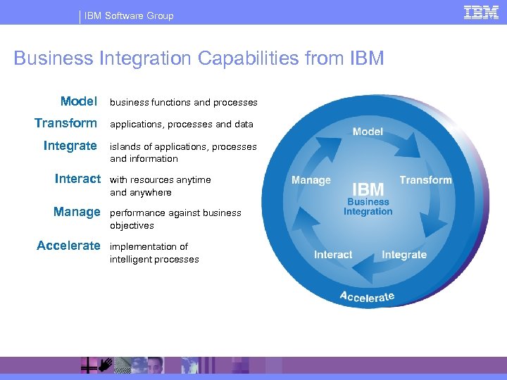 IBM Software Group Business Integration Capabilities from IBM Model Transform Integrate business functions and