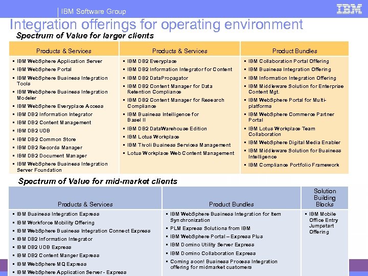 IBM Software Group Integration offerings for operating environment Spectrum of Value for larger clients