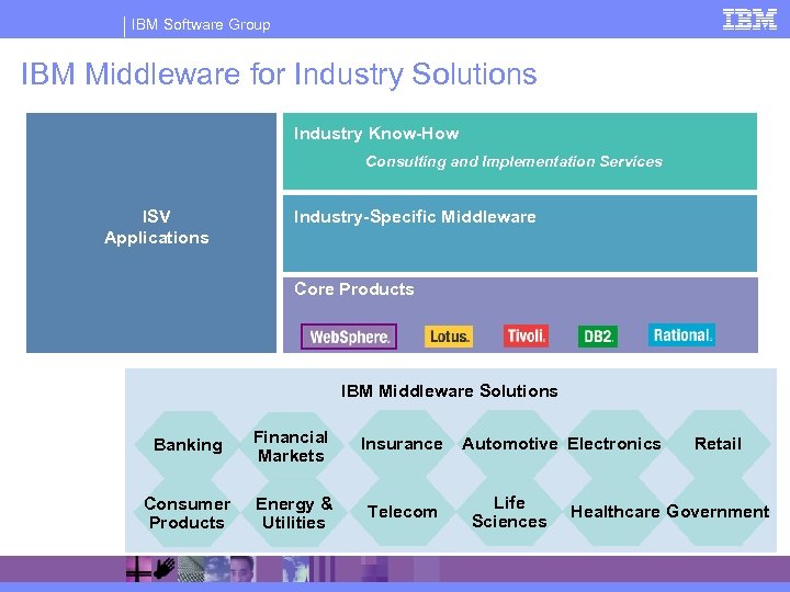 IBM Software Group IBM Middleware for Industry Solutions Industry Know-How Consulting and Implementation Services