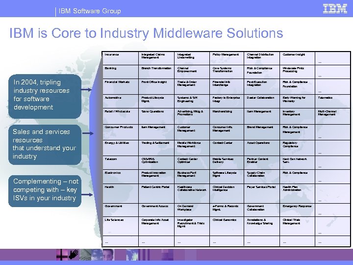 IBM Software Group IBM is Core to Industry Middleware Solutions Insurance Integrated Claims Management