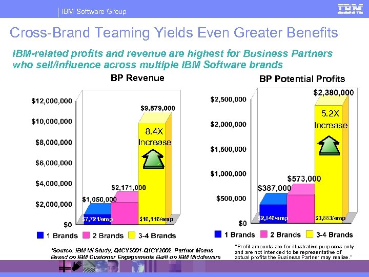 IBM Software Group Cross-Brand Teaming Yields Even Greater Benefits IBM-related profits and revenue are