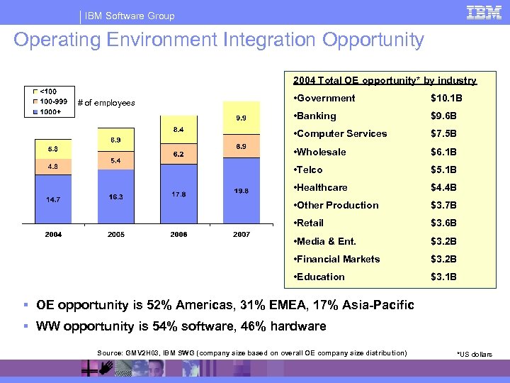 IBM Software Group Operating Environment Integration Opportunity 2004 Total OE opportunity* by industry •