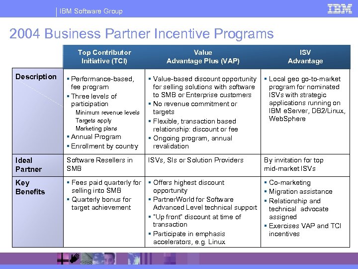 IBM Software Group 2004 Business Partner Incentive Programs Top Contributor Initiative (TCI) Description §