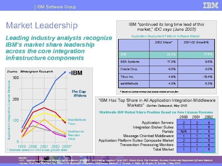 IBM Software Group Market Leadership IBM "continued its long time lead of this market,