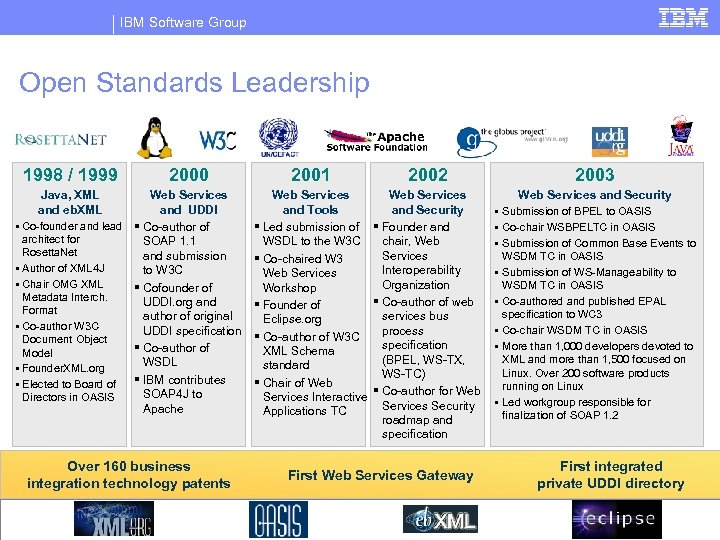 IBM Software Group Open Standards Leadership 1998 / 1999 2000 Java, XML and eb.