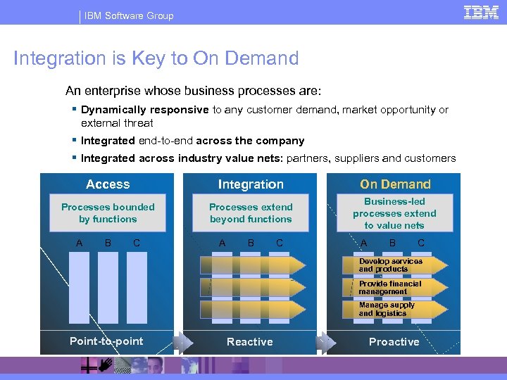 IBM Software Group Integration is Key to On Demand An enterprise whose business processes