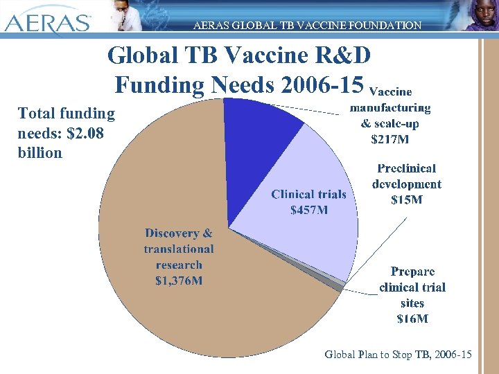 AERAS GLOBAL TB VACCINE FOUNDATION Global TB Vaccine R&D Funding Needs 2006 -15 Total