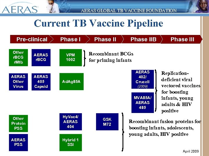 AERAS GLOBAL TB VACCINE FOUNDATION Current TB Vaccine Pipeline Pre-clinical Other r. BCG r.