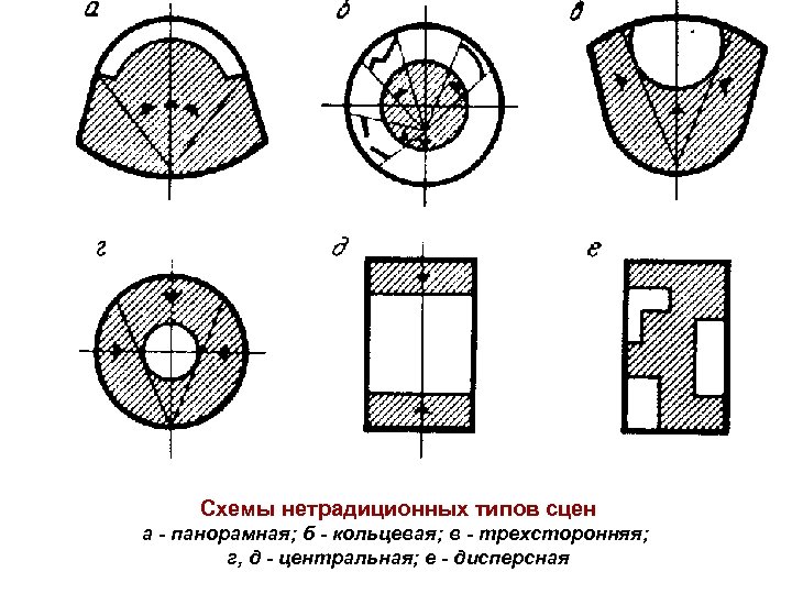 Типы сцен. Кольцевой Тип сцены. Типы сценических площадок схема. Трехстороння сцена схема. Кольцевая сцена схема.