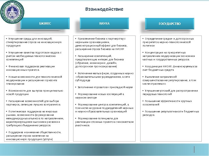 Взаимодействие БИЗНЕС • Улучшение среды для инноваций, стимулирование спроса на инновационную продукцию • Улучшение