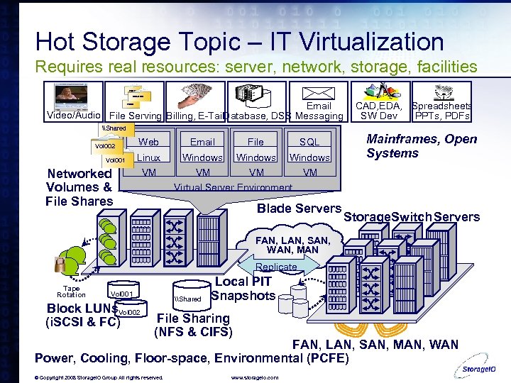 Hot Storage Topic – IT Virtualization Requires real resources: server, network, storage, facilities Vol.