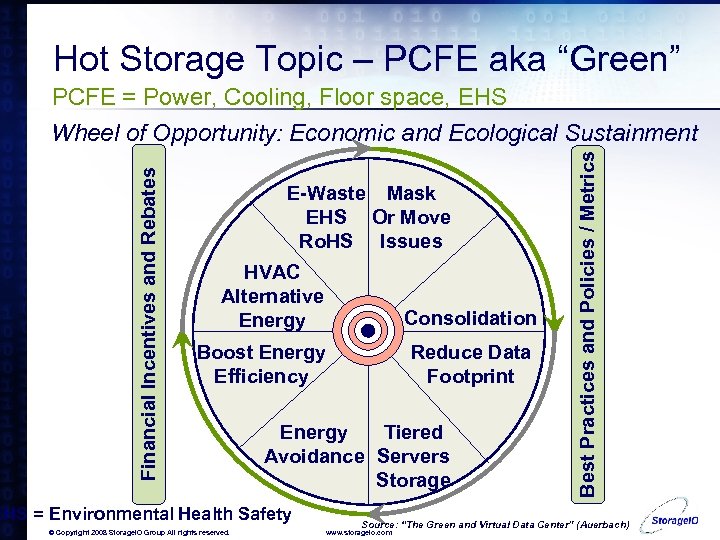 Hot Storage Topic – PCFE aka “Green” E-Waste Mask EHS Or Move Ro. HS