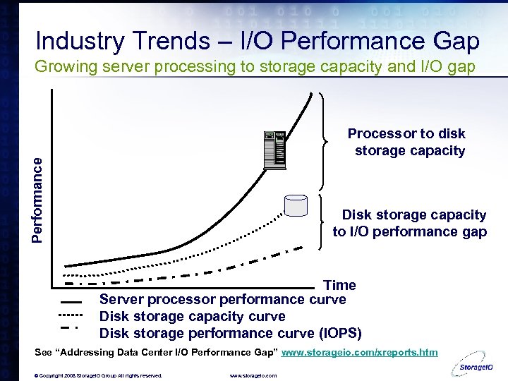 Industry Trends – I/O Performance Gap Growing server processing to storage capacity and I/O