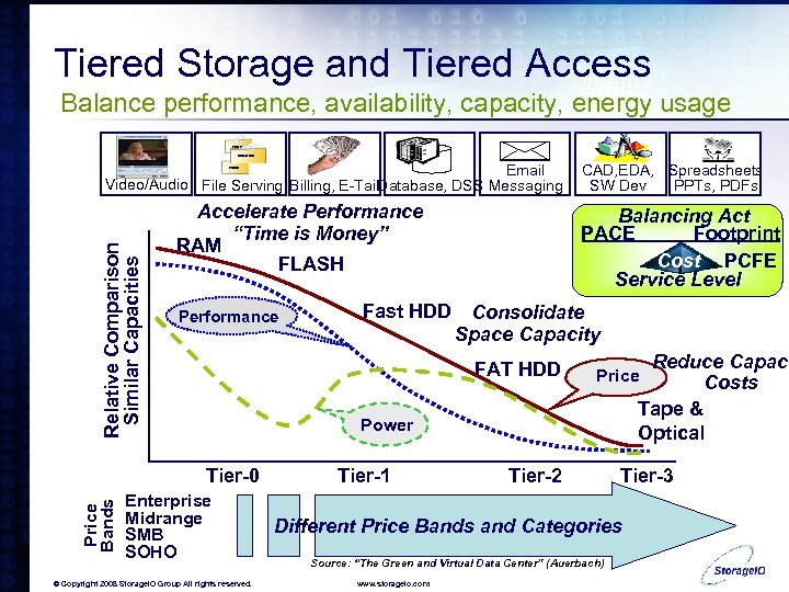 Tiered Storage and Tiered Access Balance performance, availability, capacity, energy usage Vol. CD \Shared.