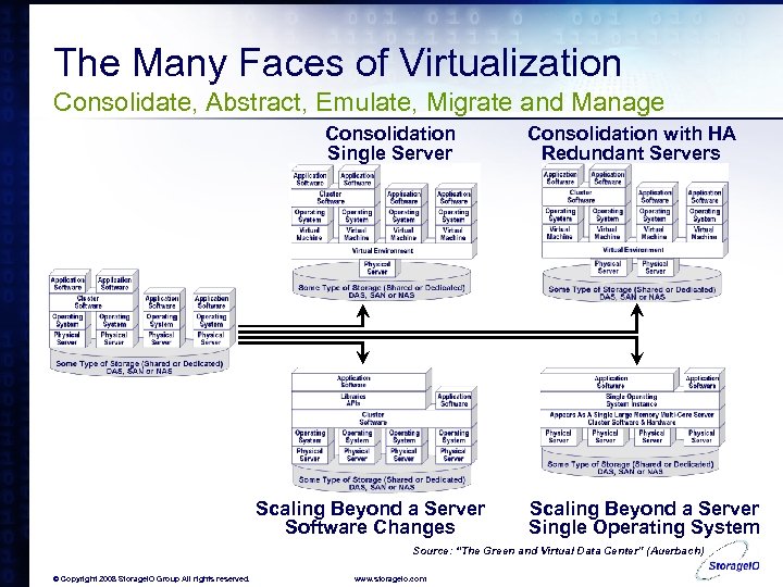 The Many Faces of Virtualization Consolidate, Abstract, Emulate, Migrate and Manage Consolidation Single Server