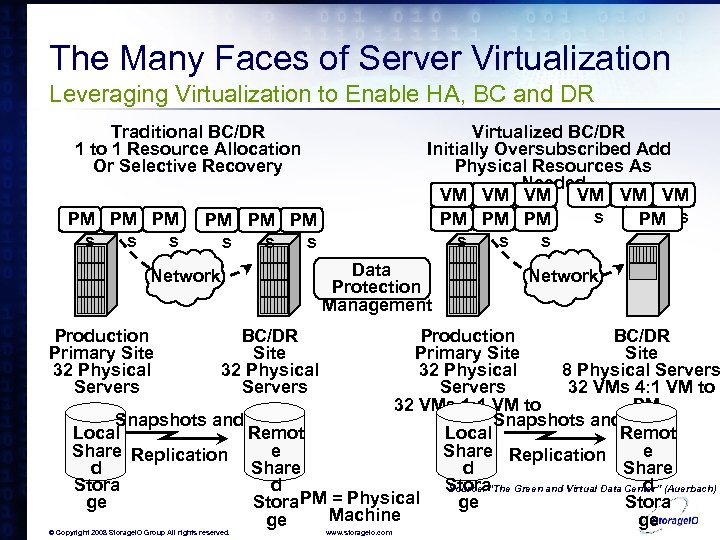 The Many Faces of Server Virtualization Leveraging Virtualization to Enable HA, BC and DR