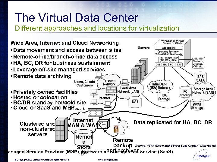 The Virtual Data Center Different approaches and locations for virtualization Wide Area, Internet and