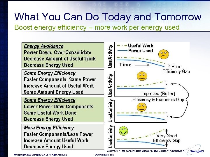 What You Can Do Today and Tomorrow Boost energy efficiency – more work per