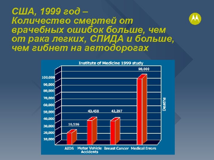 США, 1999 год – Количество смертей от врачебных ошибок больше, чем от рака легких,