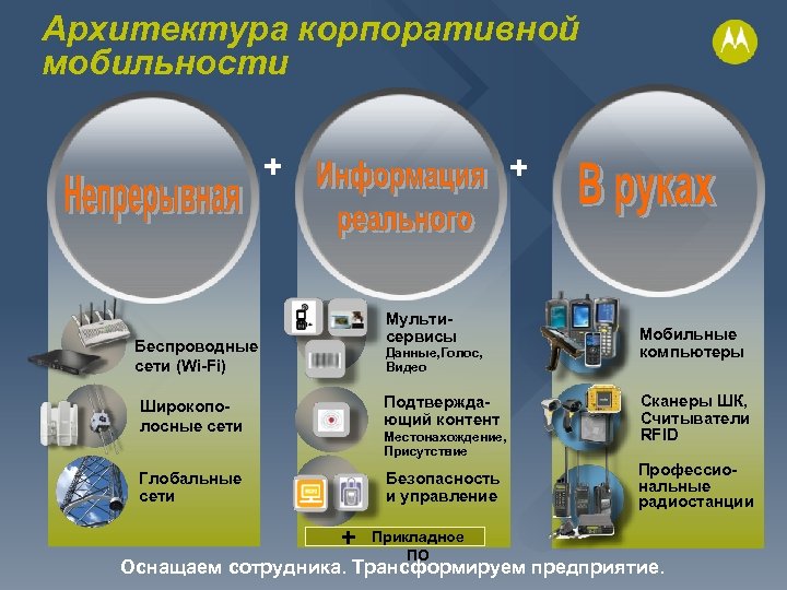 Архитектура корпоративной мобильности + + Мультисервисы Беспроводные сети (Wi-Fi) Данные, Голос, Видео Широкополосные сети