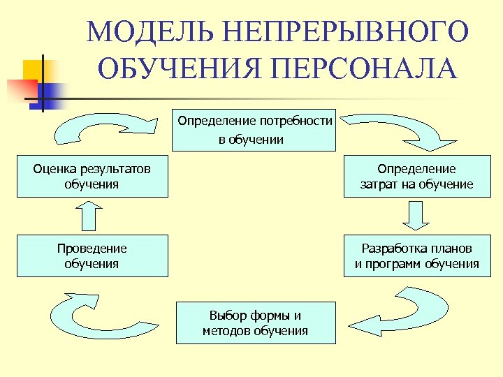 МОДЕЛЬ НЕПРЕРЫВНОГО ОБУЧЕНИЯ ПЕРСОНАЛА Определение потребности в обучении Оценка результатов обучения Определение затрат на