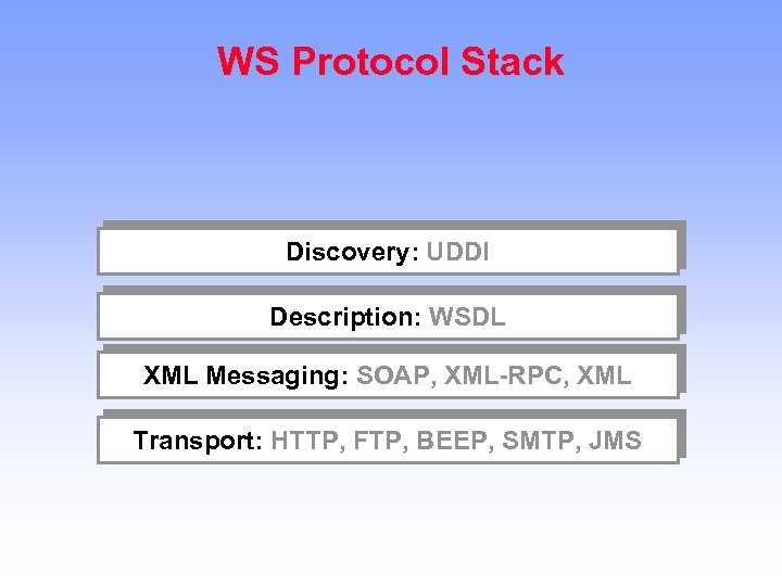 WS Protocol Stack Discovery: UDDI Description: WSDL XML Messaging: SOAP, XML-RPC, XML Transport: HTTP,