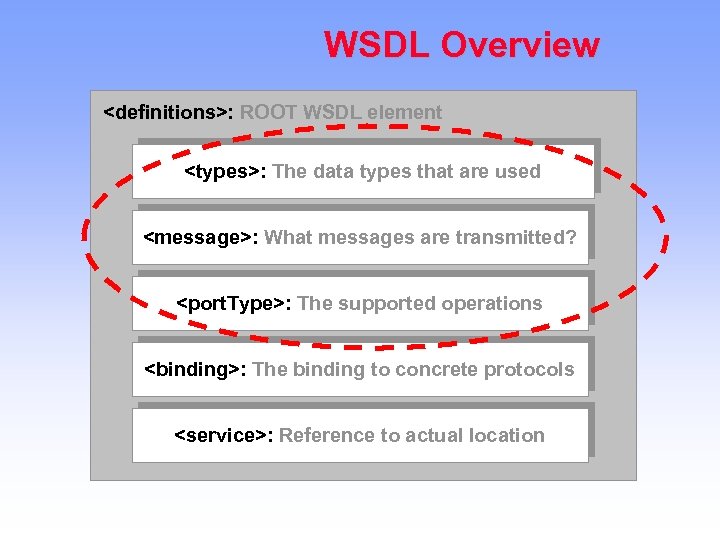 WSDL Overview <definitions>: ROOT WSDL element <types>: The data types that are used <message>: