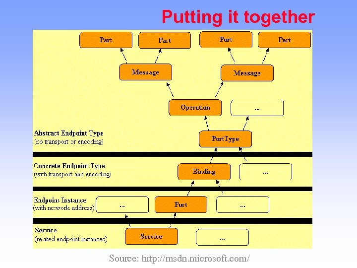 Putting it together Source: http: //msdn. microsoft. com/ 