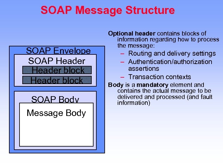 SOAP Message Structure SOAP Envelope SOAP Header block SOAP Body Message Body Optional header