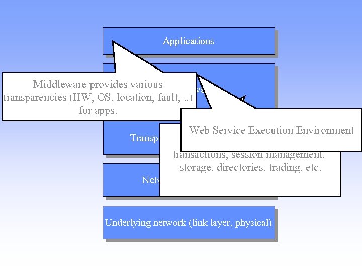 Applications Middleware provides various Middleware transparencies (HW, OS, location, fault, . . ) for