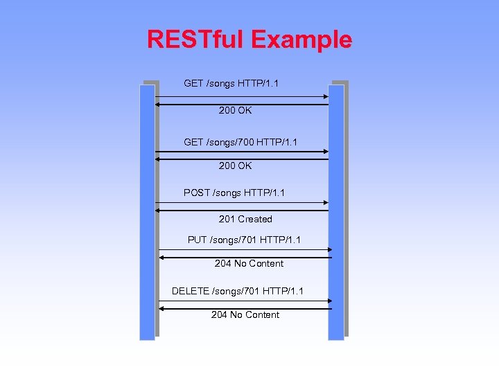 RESTful Example GET /songs HTTP/1. 1 200 OK GET /songs/700 HTTP/1. 1 200 OK