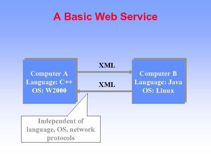 A Basic Web Service XML Computer A Language: C++ OS: W 2000 Independent of