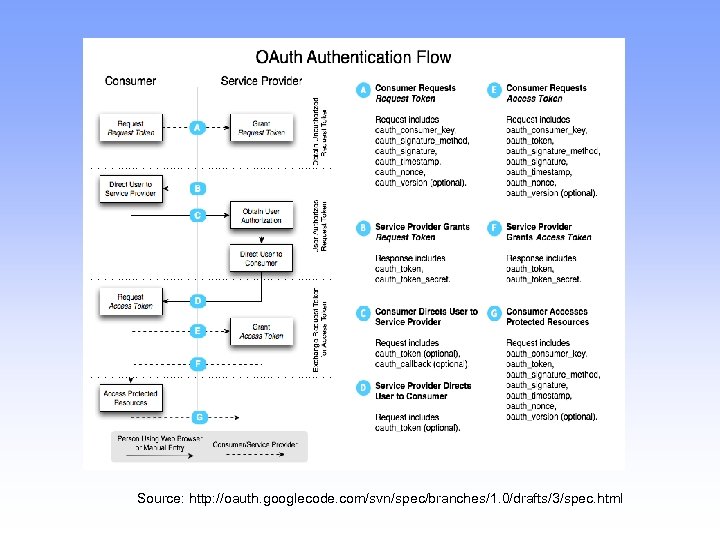 Source: http: //oauth. googlecode. com/svn/spec/branches/1. 0/drafts/3/spec. html 