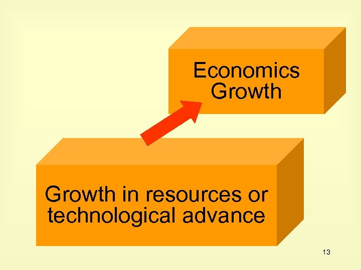 Economics Growth in resources or technological advance 13 