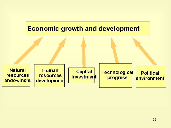 Economic growth and development Natural resources endowment Human resources development Capital investment Technological Political