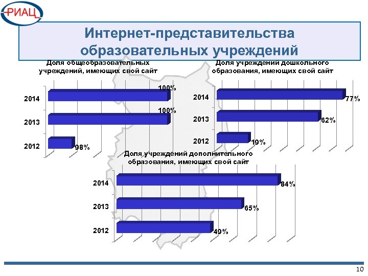 Интернет-представительства образовательных учреждений Доля общеобразовательных учреждений, имеющих свой сайт Доля учреждений дошкольного образования, имеющих