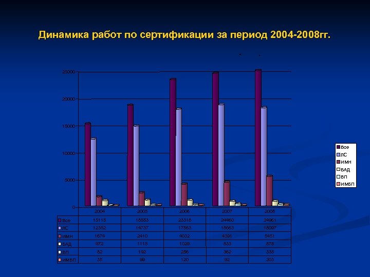 Динамика работ по сертификации за период 2004 -2008 гг. - . 25000 20000 15000