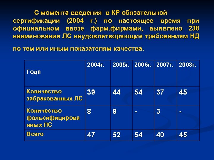 С момента введения в КР обязательной сертификации (2004 г. ) по настоящее время при