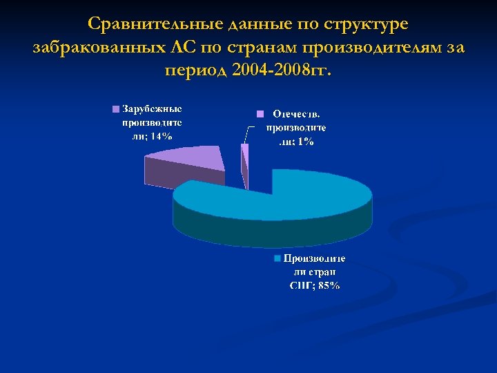 Сравнительные данные по структуре забракованных ЛС по странам производителям за период 2004 -2008 гг.