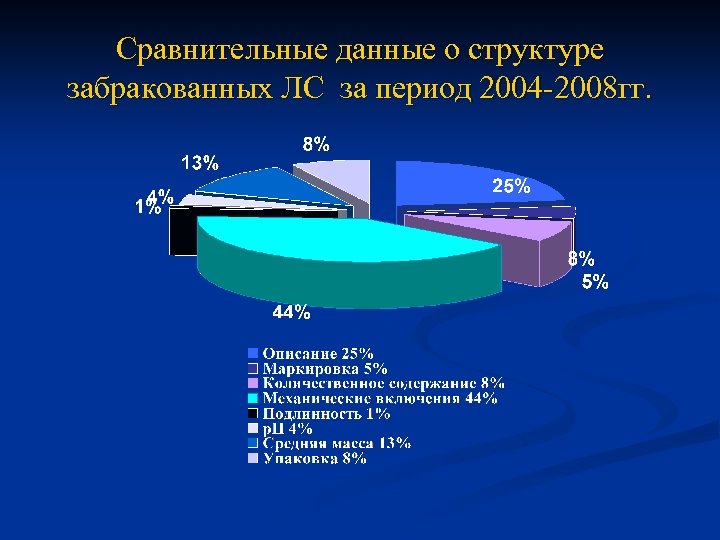 Сравнительные данные о структуре забракованных ЛС за период 2004 -2008 гг. 