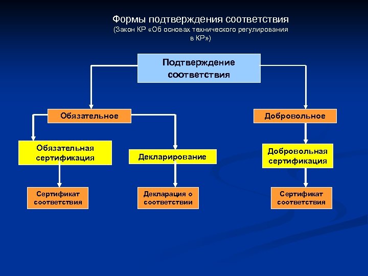 Какая форма подтверждения. Формы подтверждения соответствия. Виды и формы подтверждения соответствия схема. Назовите формы подтверждения соответствия. Сертификация это форма подтверждения соответствия требованиям.