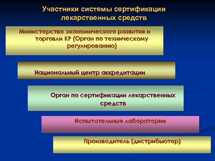 Участники системы сертификации лекарственных средств Министерство экономического развития и торговли КР (Орган по техническому