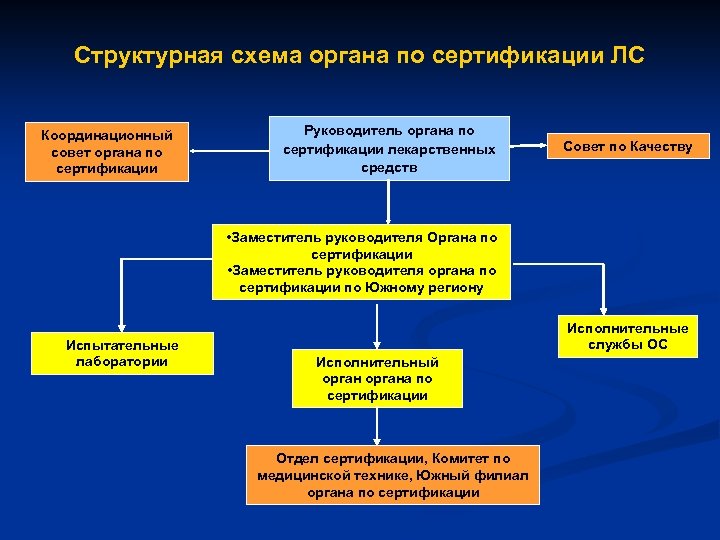 Структурная схема органа по сертификации ЛС Координационный совет органа по сертификации Руководитель органа по