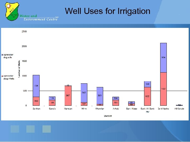 Well Uses for Irrigation 