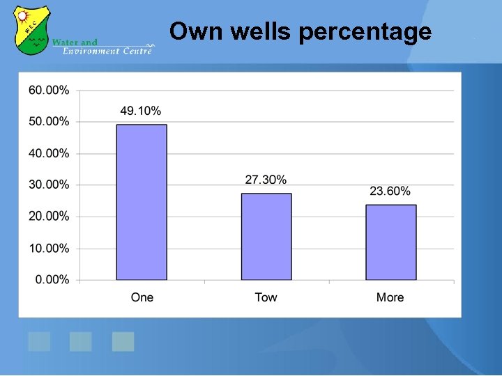 Own wells percentage 