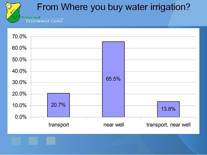 From Where you buy water irrigation? 