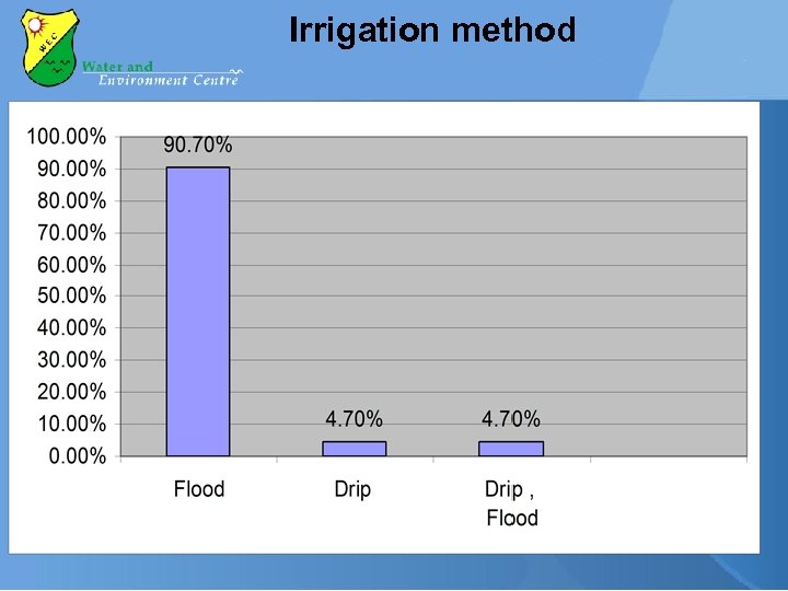 Irrigation method 