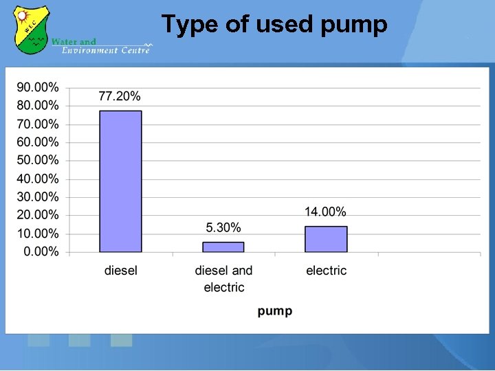 Type of used pump 