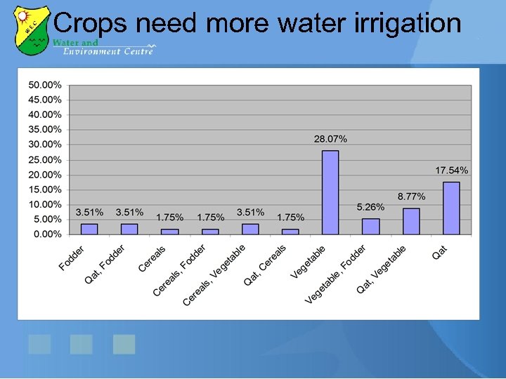 Crops need more water irrigation 