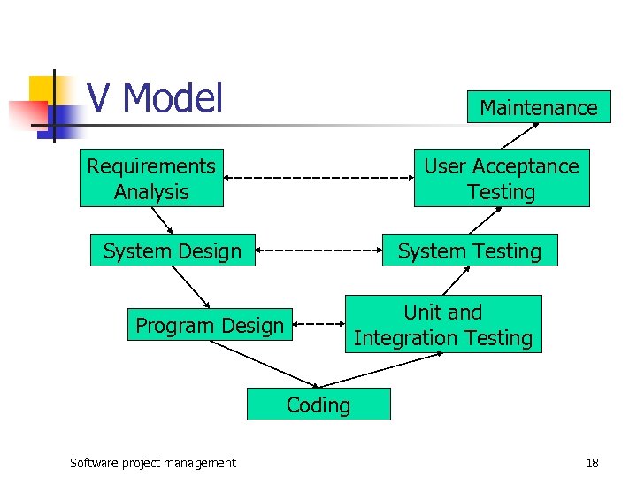 Software Project Management Lecture 2 Software Development Models